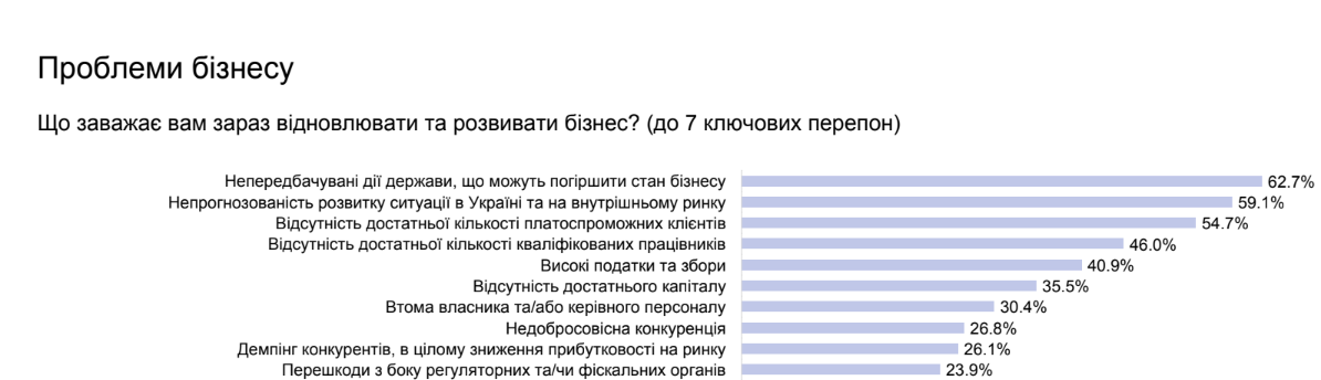 стан мсб в україні