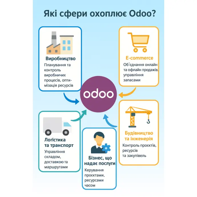 Що таке Odoo ERP